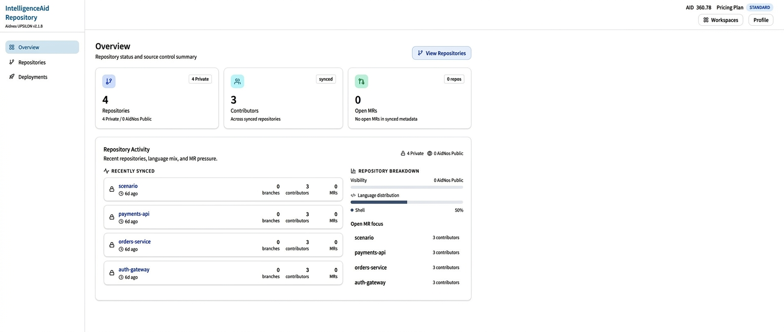 IntelligenceAid Overview 화면. Repositories, Contributors, Open MRs와 Repository Activity가 표시되어 있습니다.